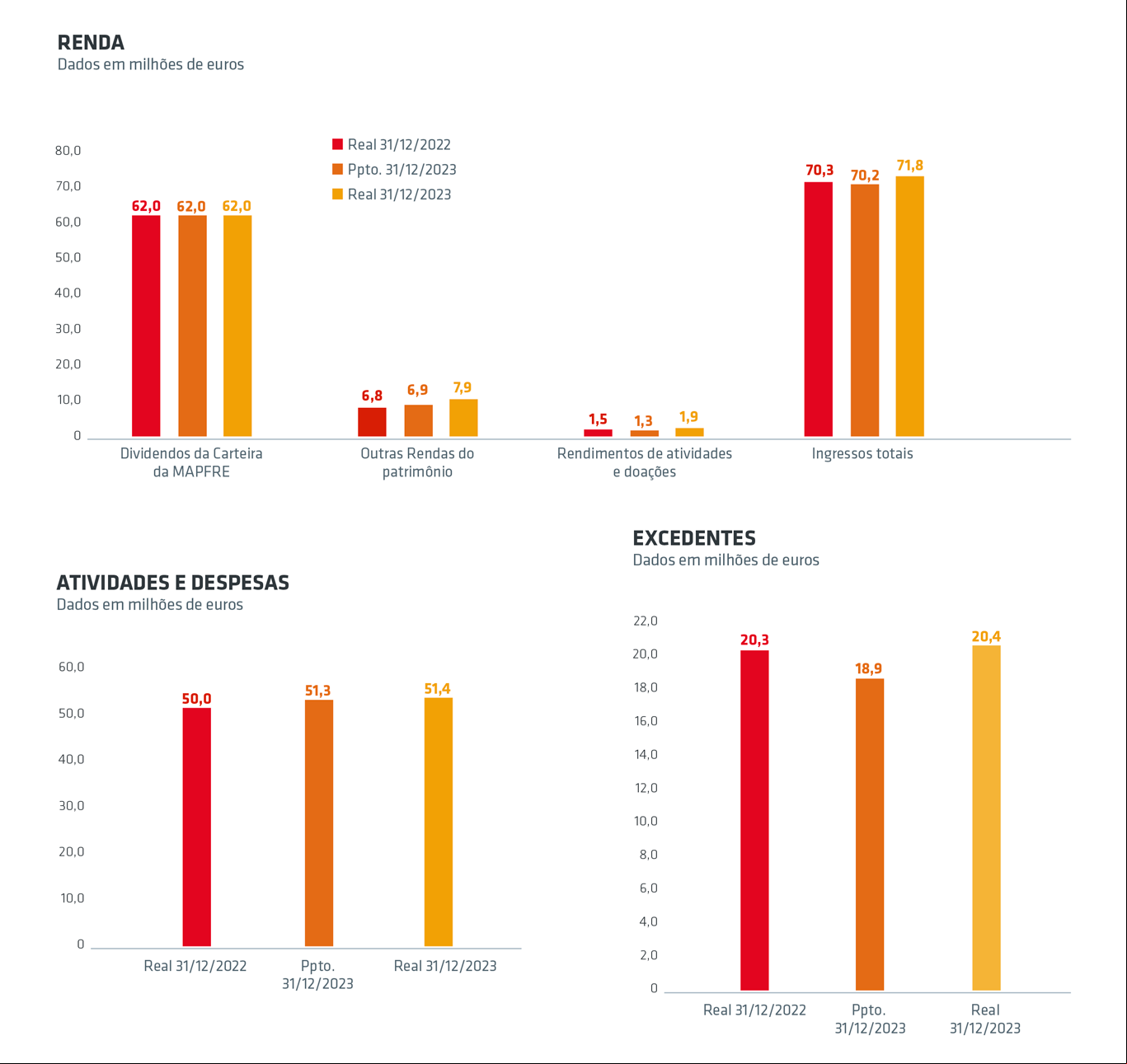 Informações econômicas para o ano de 2023