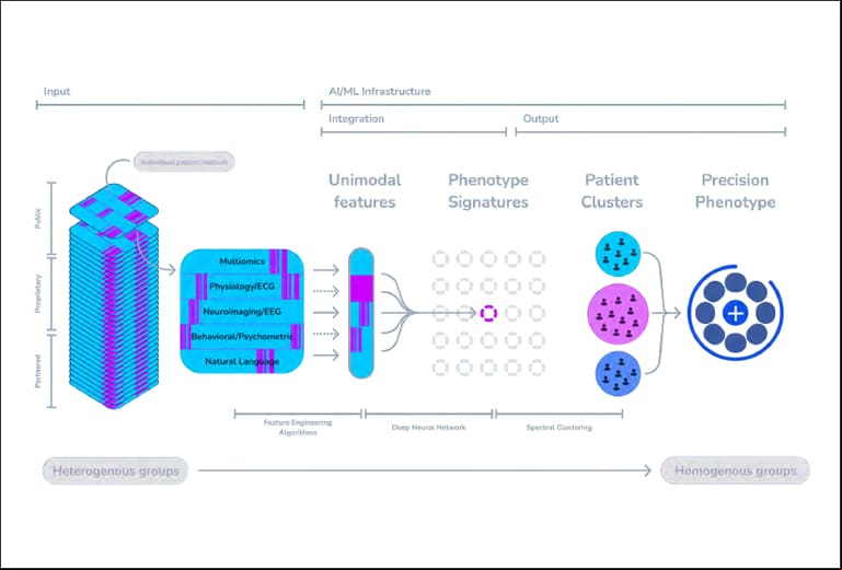 Esta plataforma de biomarcadores preditivos iMAGiNE™ utiliza neuropsiquiatria de precisão, impulsionada por IA